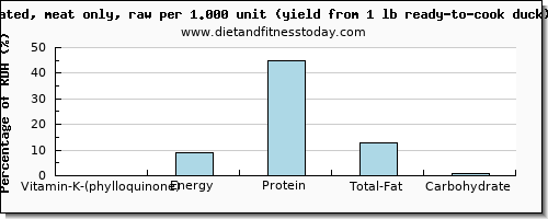 vitamin k (phylloquinone) and nutritional content in vitamin k in duck